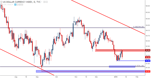 USD Daily with Longer-Term Support Structure