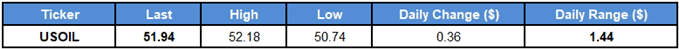 Image of daily change for crude oil prices