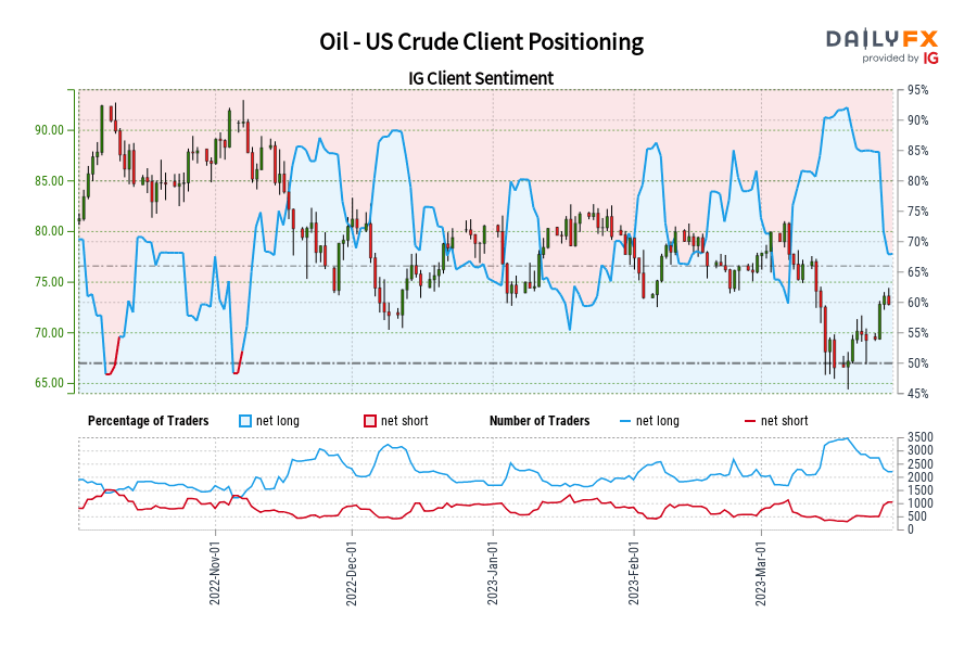 Oil - US Crude Client Positioning
