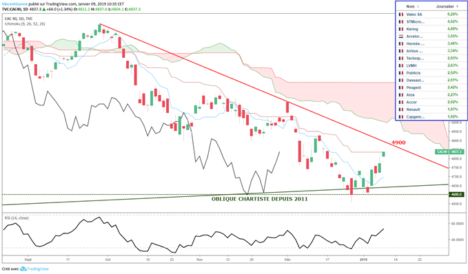 Cours du CAC 40 rebondit dans sa tendance baissière