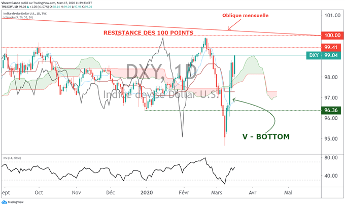 cours du dollar