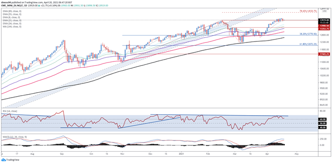 Dow Jones, S&amp;P 500, Nasdaq 100 Forecast: Q1 Earnings Take Centre-Stage