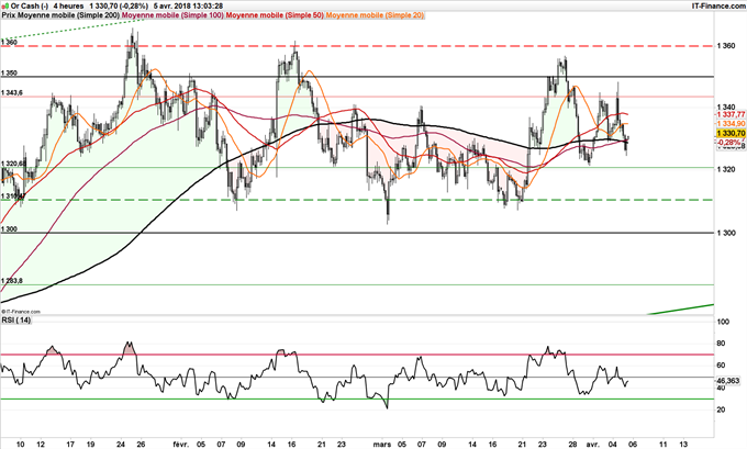 Le cours de l'or pourrait rejoindre 1300$ en cas de cassure des 90 points sur DXY