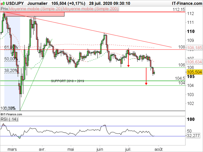 USD/JPY : La pression baissière sur le dollar s’accentue