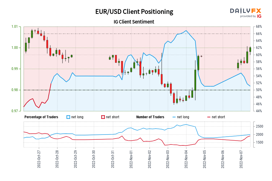 EUR/USD Client Positioning