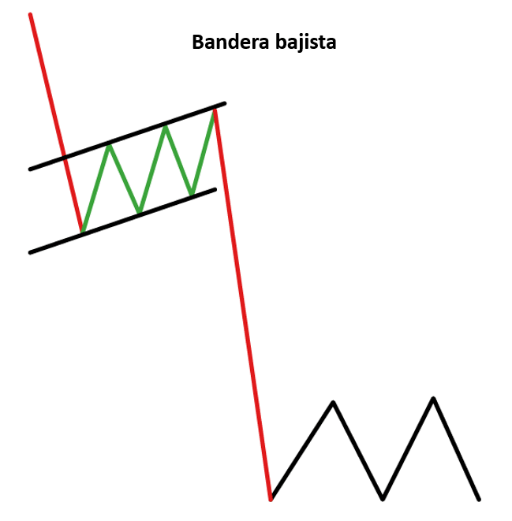 Principales patrones de continuación de tendencia que todo trader debería conocer