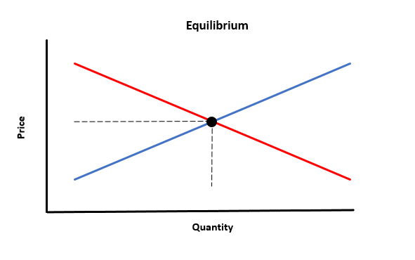 supply and demand equilibrium graph