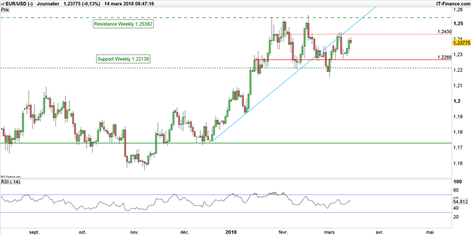 Graphique du cours EUR/USD journalier