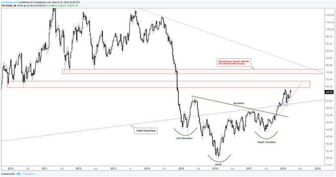 Crude oil could continue higher from H&S, has resistance to keep an eye on