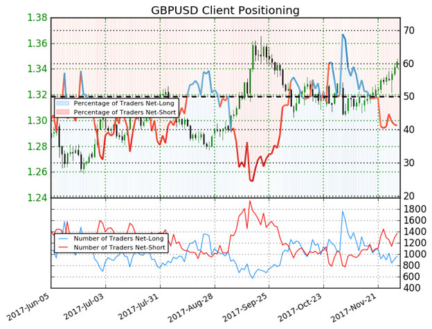DailyFX US AM Digest: British Pound Extends Win Streak