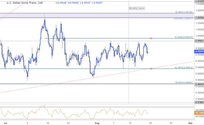 USD/CHF – 240 Min. Kurschart