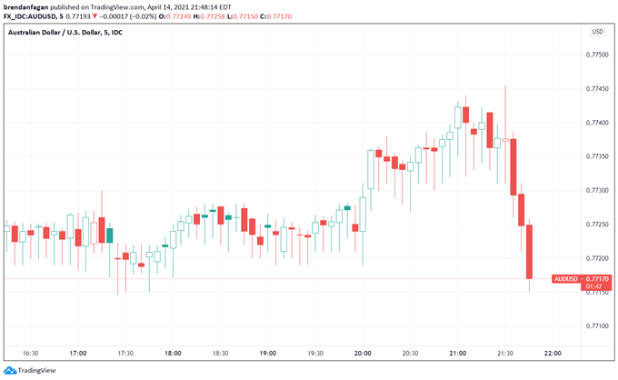 Australian Dollar Falls as Jobs Data Shows Decline in Full-Time Employment