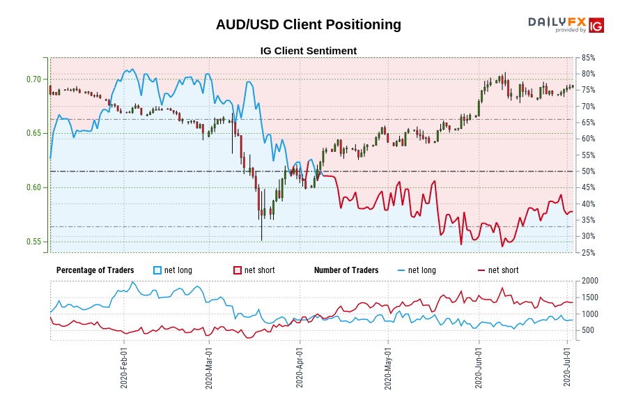 AUD/USD Client Positioning