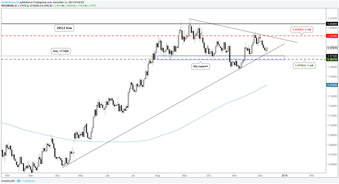 EUR/USD daily chart