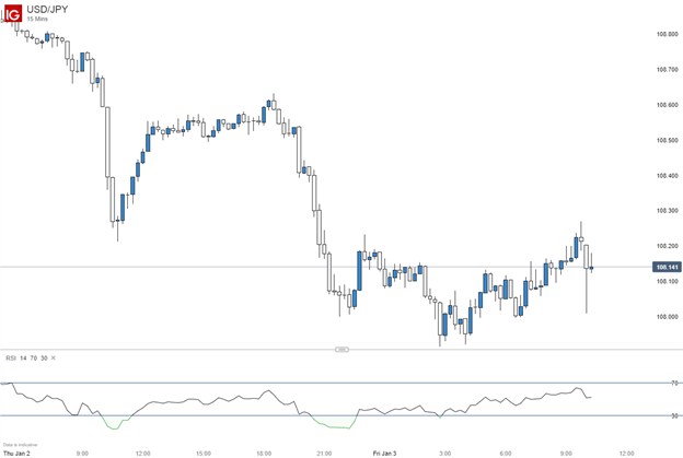 USDJPY 15 min Chart