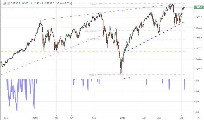 Chart of S&P 500 and 2-Day Average Daily Range as Percentage of Spot