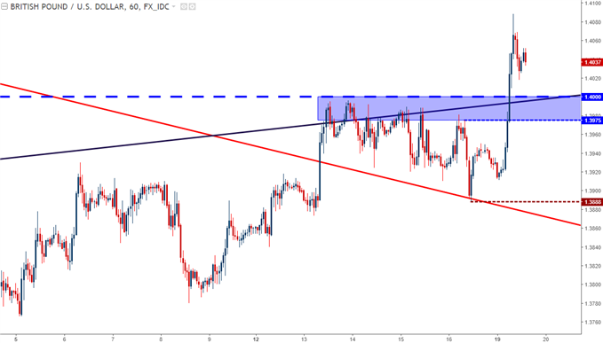 GBP/USD-Stundenchart