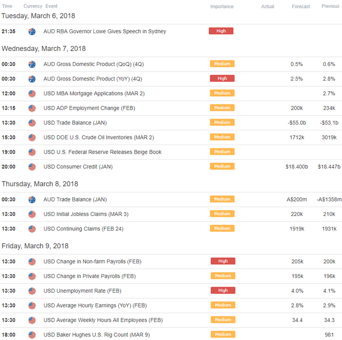 AUD/USD Economic Calendar