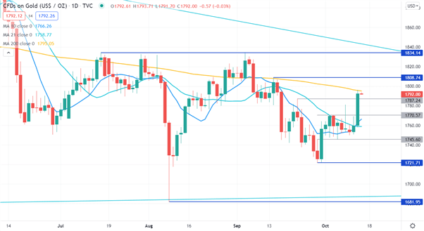 GOLD CHART