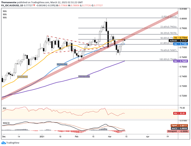 Australian Dollar Technical Forecast: AUD/USD, AUD/CAD, AUD/JPY Charts to Watch 