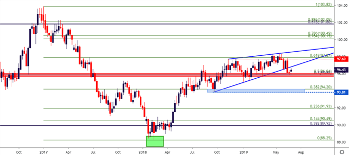 us dollar weekly price chart