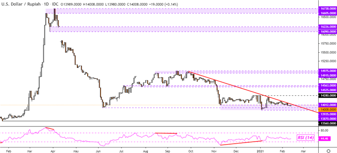 USD/IDR Daily Chart