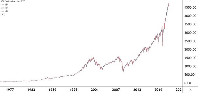 SPX monthly chart