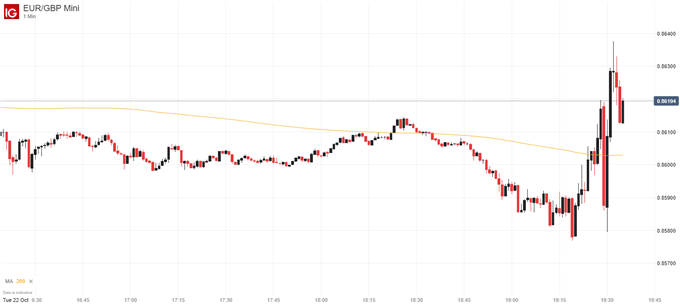 EURGBP Price Chart Brexit Vote