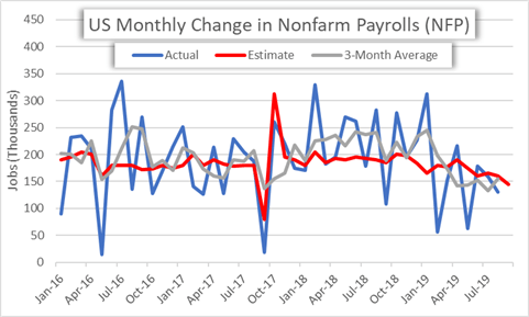 Nonfarm Payrolls NFP Historical Monthly Data Chart
