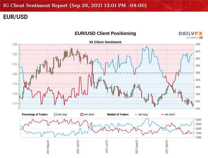 Image of IG Client Sentiment for EUR/USD rate