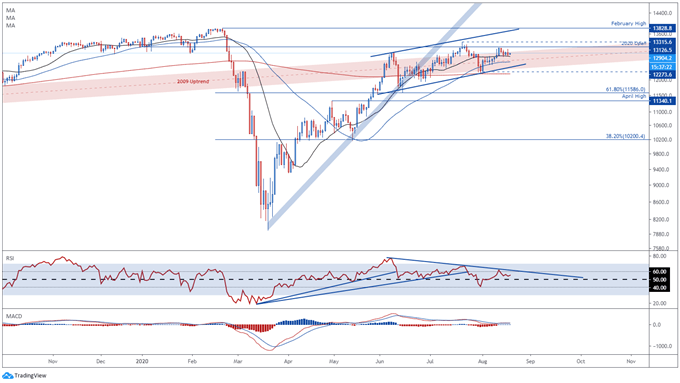 DAX 30 Index Eyeing Yearly Highs as German Bunds Approach Key Resistance