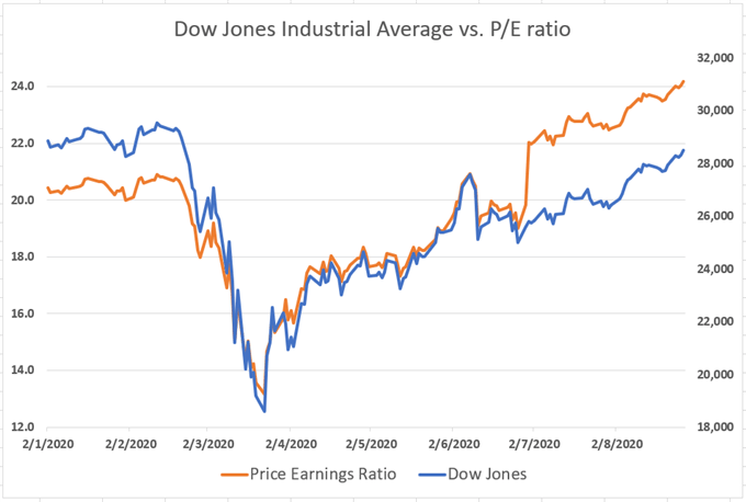 Dow Jones vs PE Ratio