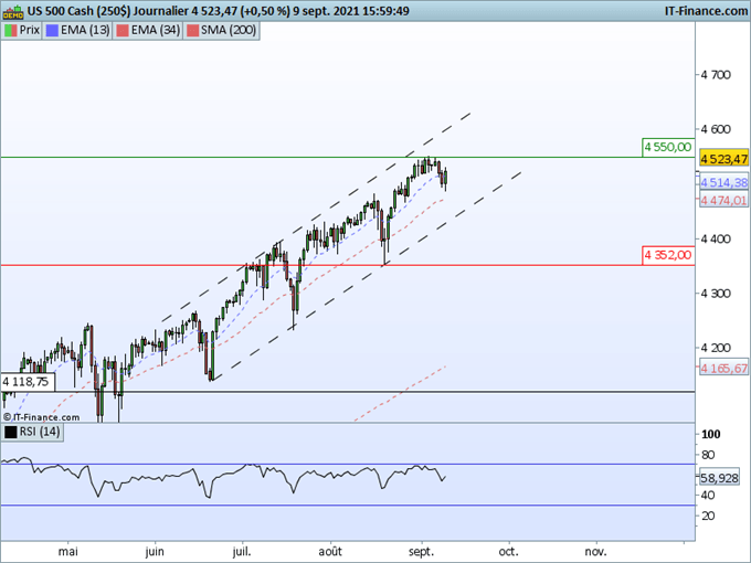 SP 500 : L’indice reprend son souffle