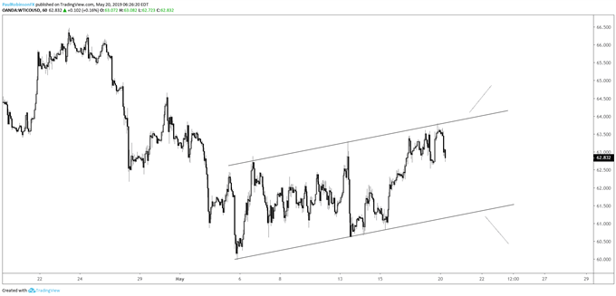 Crude Oil Price May Be Carving Out a Top