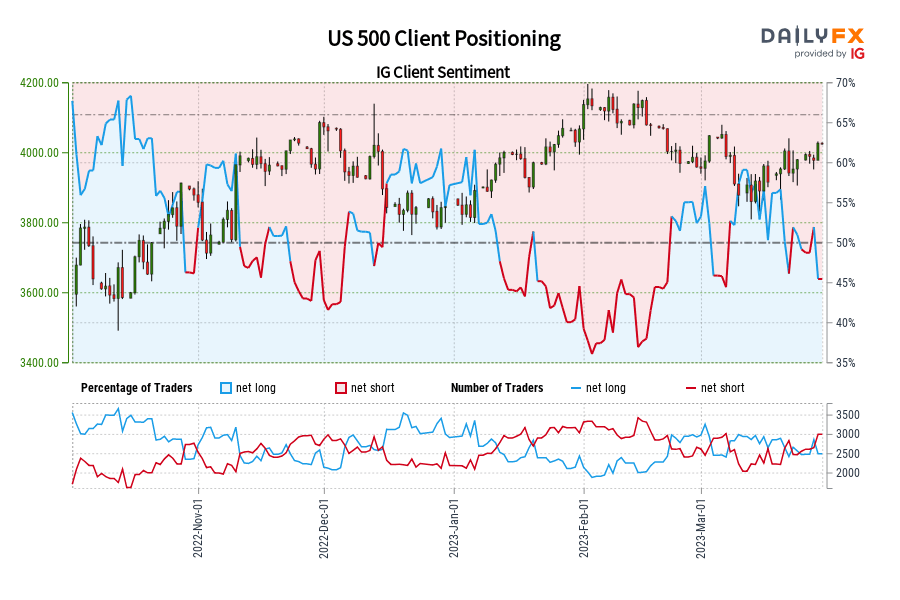 US 500 Client Positioning