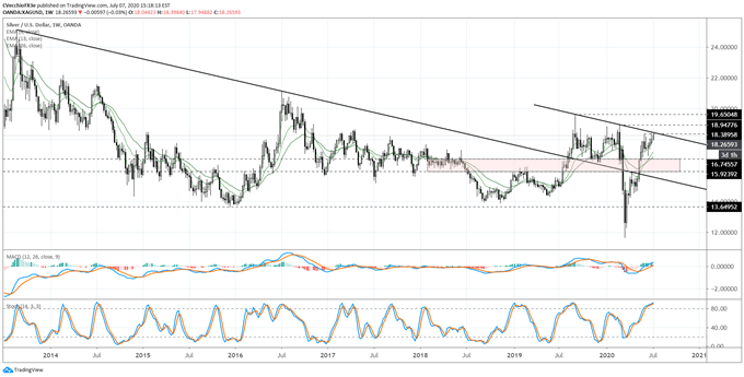 Silver Price Forecast: Ready to Play Catch Up? - Key Levels for XAG/USD