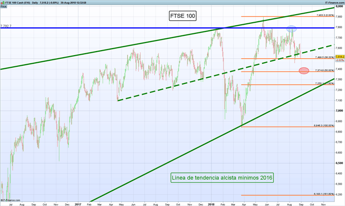 Gráfico diario FTSE 100 – 30/08/2018