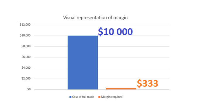 margin in forex displayed using bar chart