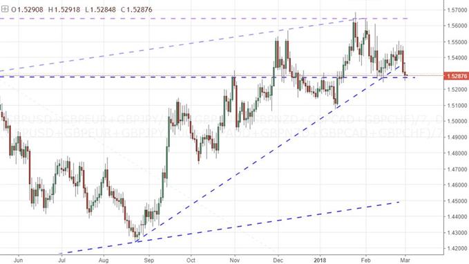 Daily Chart of Equally-Weighted Pound Index