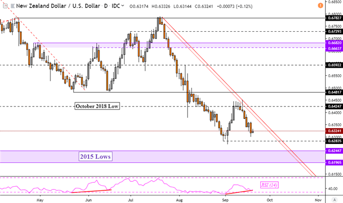 NZD/USD Downtrend Held on New Zealand GDP Beat, Trade Talks Eyed