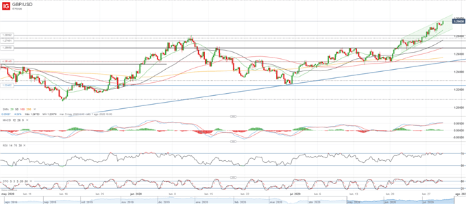 GBP/USD: con la vista echada en 1.30