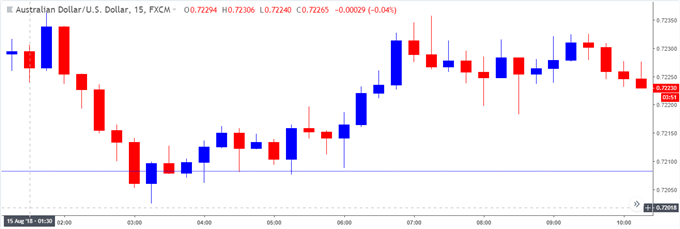 Image of audusd 15-minute chart