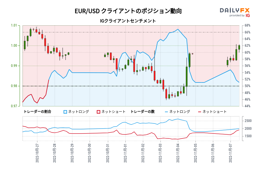 EUR/USD クライアントのポジション動向