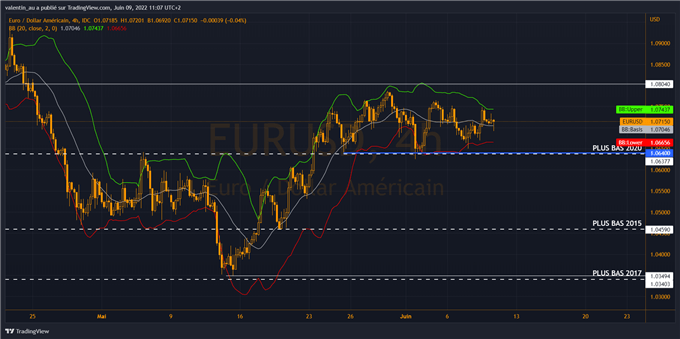 EUR/USD : l’euro dans l’attente de la BCE