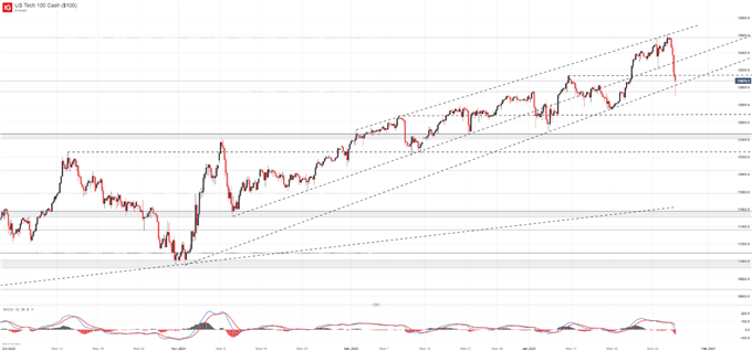 nasdaq 100 price chart