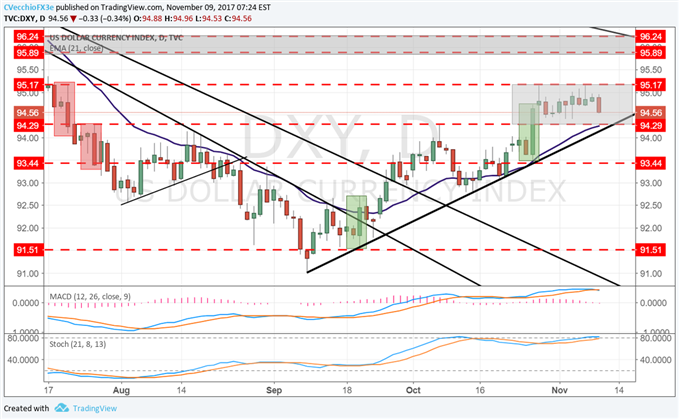 DXY Index Eying Test of Two-Week Range Lows