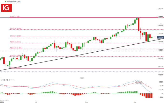 US Tech 100 Daily Chart