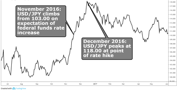 Chart to show the impact of Fed hikes on USD/JPY 