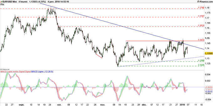 Graphique du cours EUR/USD en données 4 heures