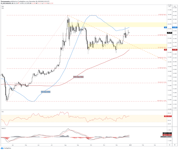 XAG/USD Chart 